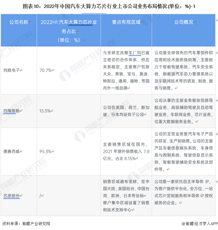 2023年汽车大算力芯片行业上市公司全方位对比