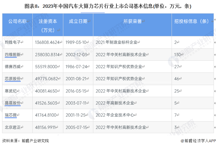 2023年汽车大算力芯片行业上市公司全方位对比
