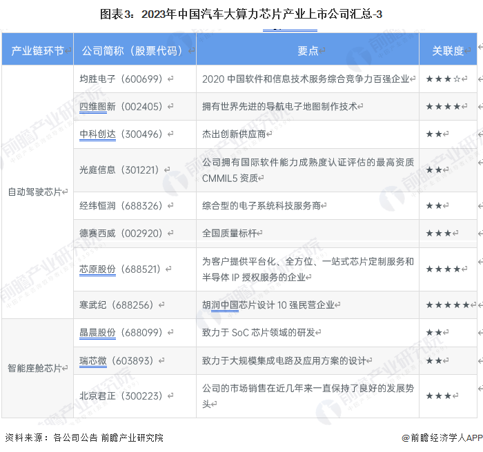 2023年汽车大算力芯片行业上市公司全方位对比