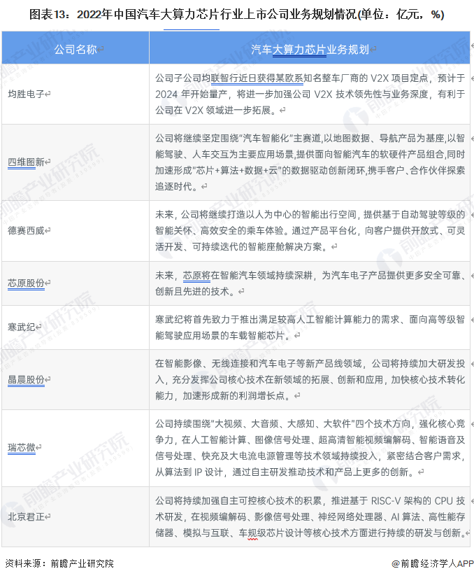 2023年汽车大算力芯片行业上市公司全方位对比