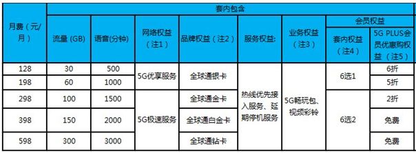 今天，正式進入5G時代！三大運營商公布5G套餐價格，最低128元/月！ 科技 第6張