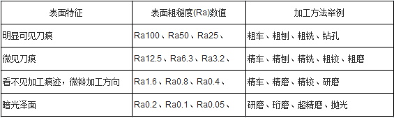 表面光洁度与表面粗糙度的区别的图2