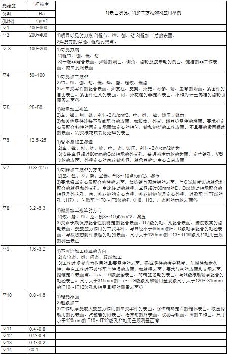 表面光洁度与表面粗糙度的区别的图4