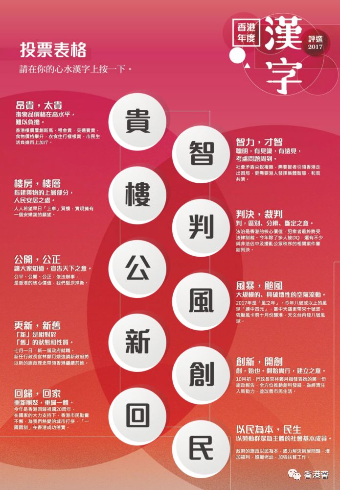 貴 字當選為17 香港年度漢字 自由微信 Freewechat