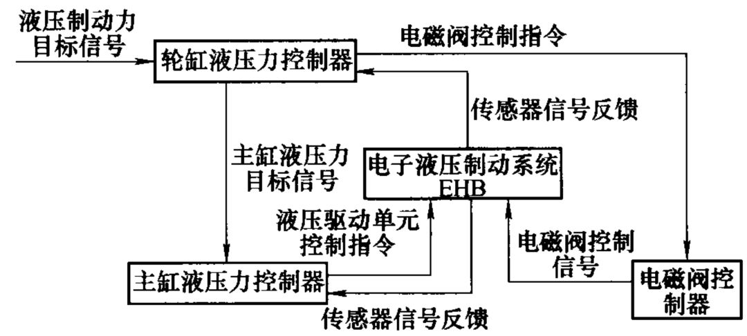 五万字读懂汽车线控制动系统的图102