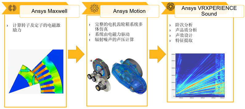 案例 | Ansys Motion 新能源车电机动力NVH 仿真方案的图1