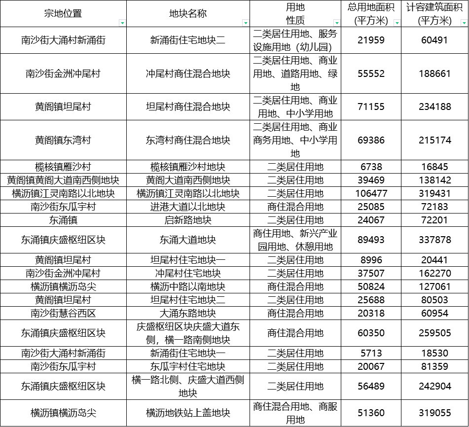 靓地！南沙甩出20宗宅地！一地块楼下即地铁...