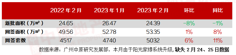 一二手房价齐涨！南沙二手房成交量，环比涨幅超103%！