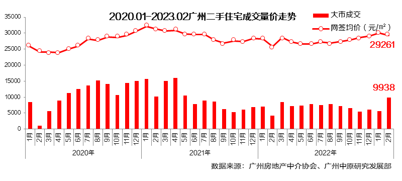 一二手房价齐涨！南沙二手房成交量，环比涨幅超103%！