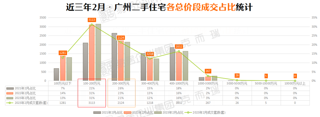 一二手房价齐涨！南沙二手房成交量，环比涨幅超103%！