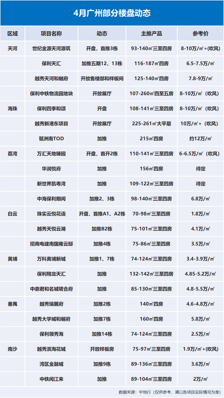 楼市*新消息，4月广州*区多个楼盘开盘！