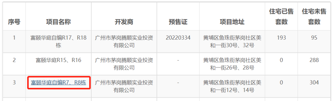 老黄埔红盘富颐华庭上新！105-137㎡三*四房