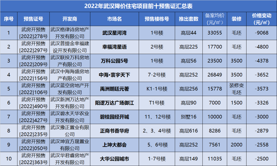 從供貨主力看清2023武漢樓市走向