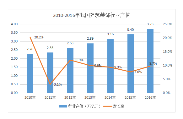 房产步入存量时代,建筑装饰行业的未来风口在哪里? | 果睿微报告