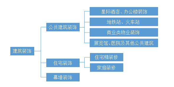 房产步入存量时代,建筑装饰行业的未来风口在哪里? | 果睿微报告