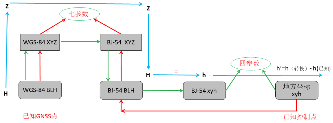 坐标转换与参数计算介绍的图11