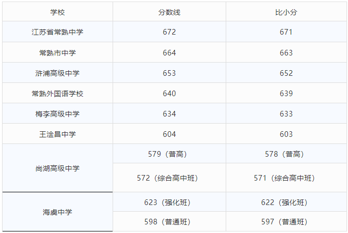 吴江中考分数段_吴江中考总分_吴江中考分数线