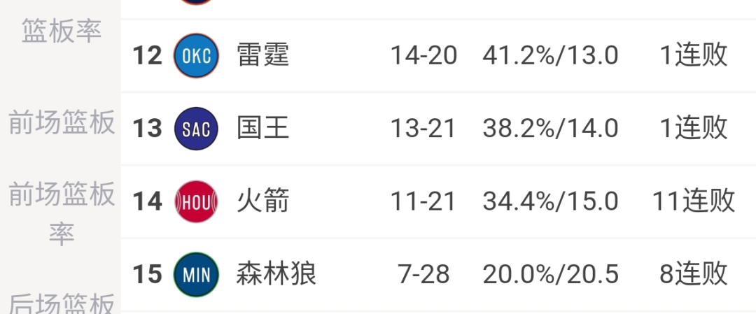 11连败！你青春里那支休斯顿火箭，终究还是走远了