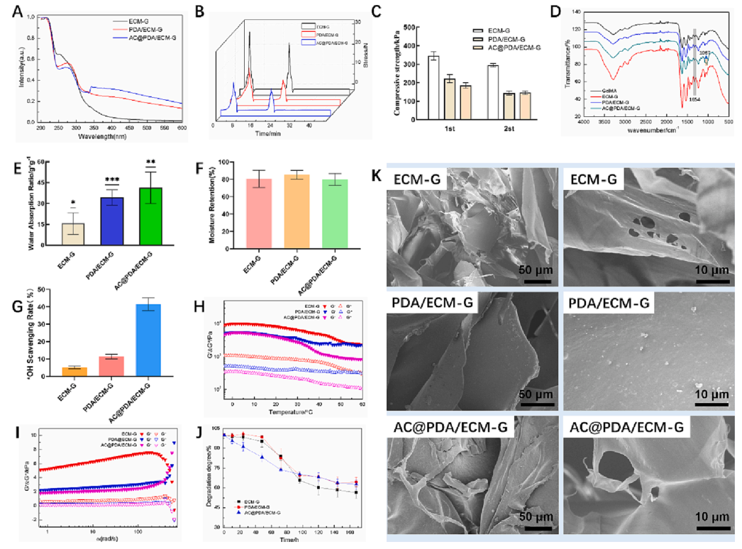促愈凝胶怎么排出《Chemical Engineering Journal》：可用作可促进愈合的伤口敷料新型生物活性复合水凝胶_https://www.jmylbn.com_新闻资讯_第4张