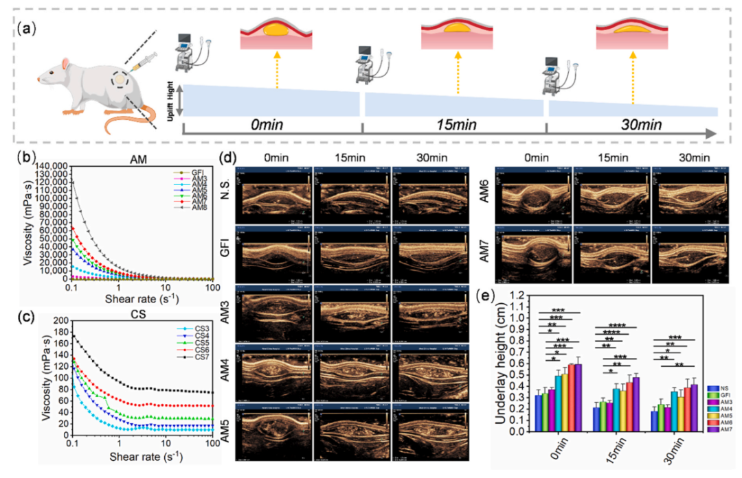 壳聚糖凝胶有什么作用《Bioactive Materials》：海藻酸钠／壳聚糖双组分多功能凝胶用于伤口护理_https://www.jmylbn.com_新闻资讯_第6张
