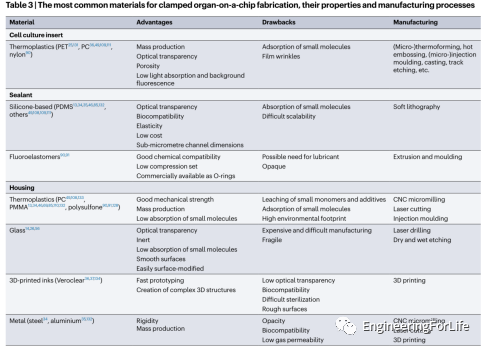 《Nat. Rev. Mater.》综述：在芯片上打造人体器官？从概念到现实的图5