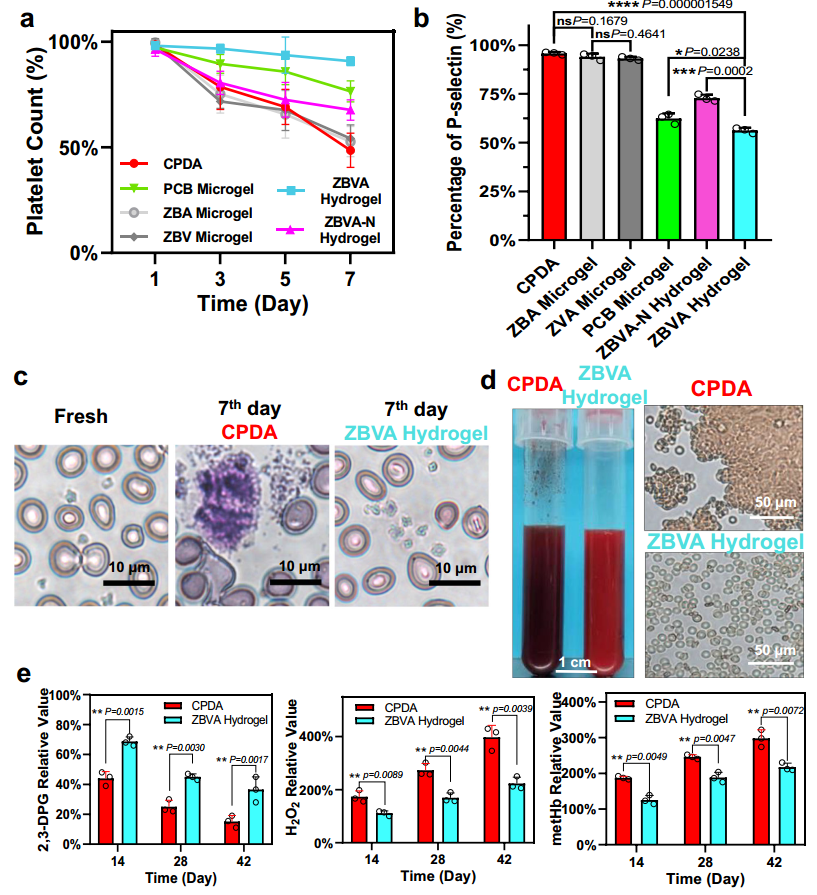水凝胶怎么保存《Nat. Comm.》：微凝胶，延长全血近无损保存达7天!_https://www.jmylbn.com_新闻资讯_第5张