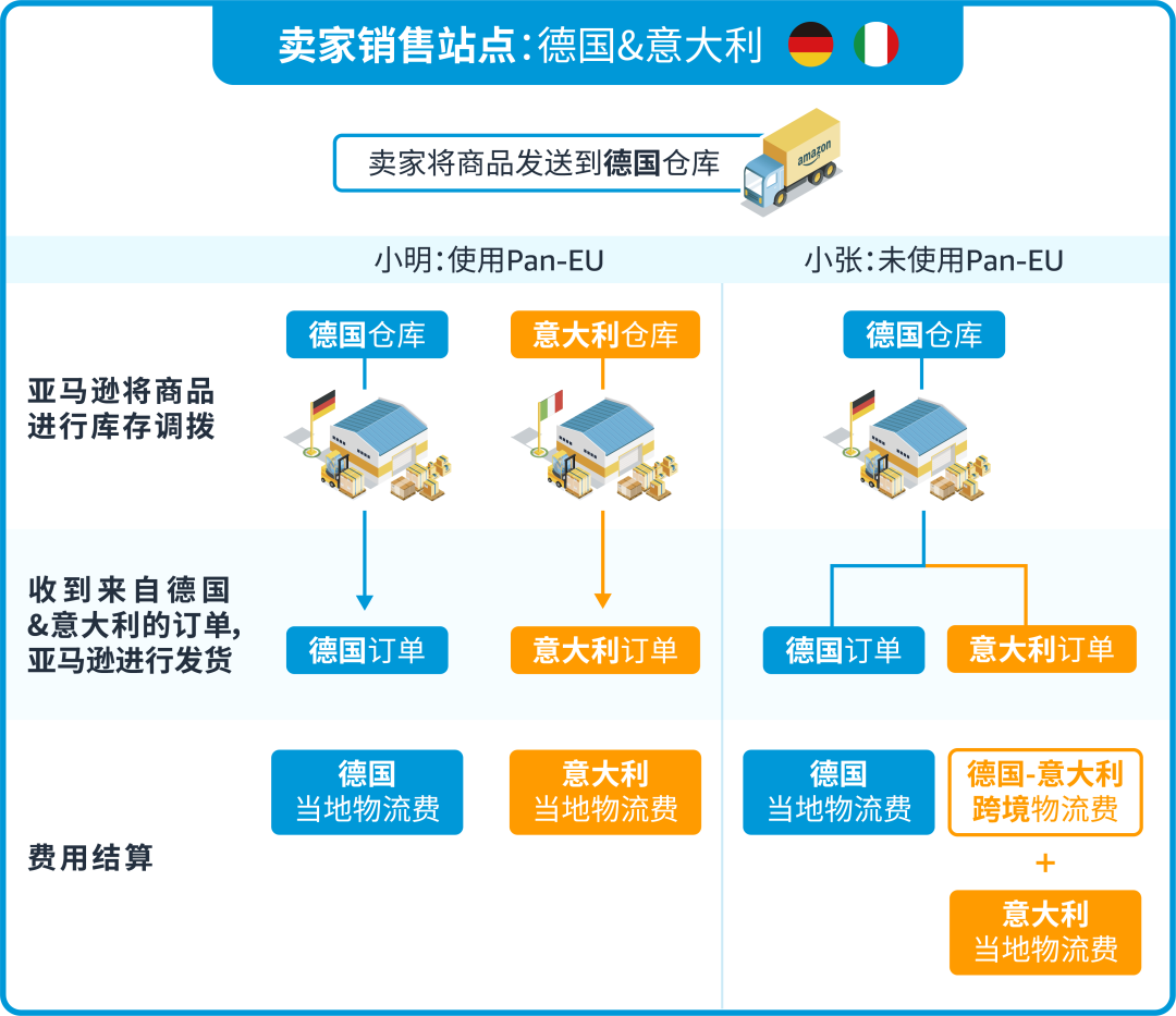 1国入仓销往亚马逊欧洲8国，仅需0元跨境配送费，还有这种好事？速戳！插图8