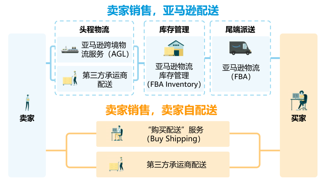 Replica Watches 急 亚马逊新手卖家物流怎么做 一文答疑跨境物流 仓储 售后
