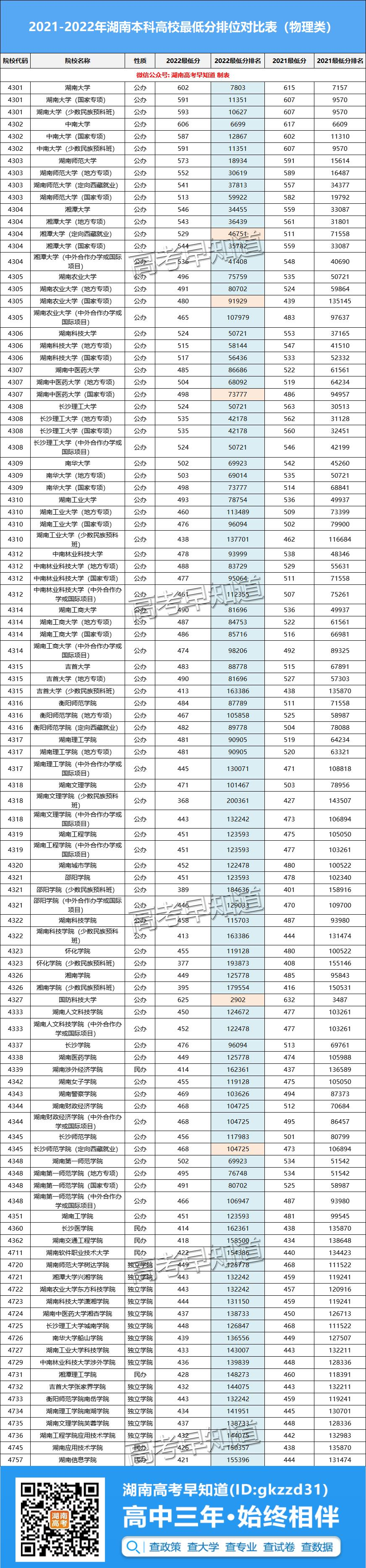 2022湖南省本科院校投档分分析！排位集体暴跌，这几所学校不降反升