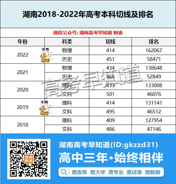 2022湖南省本科院校投档分分析！排位集体暴跌，这几所学校不降反升