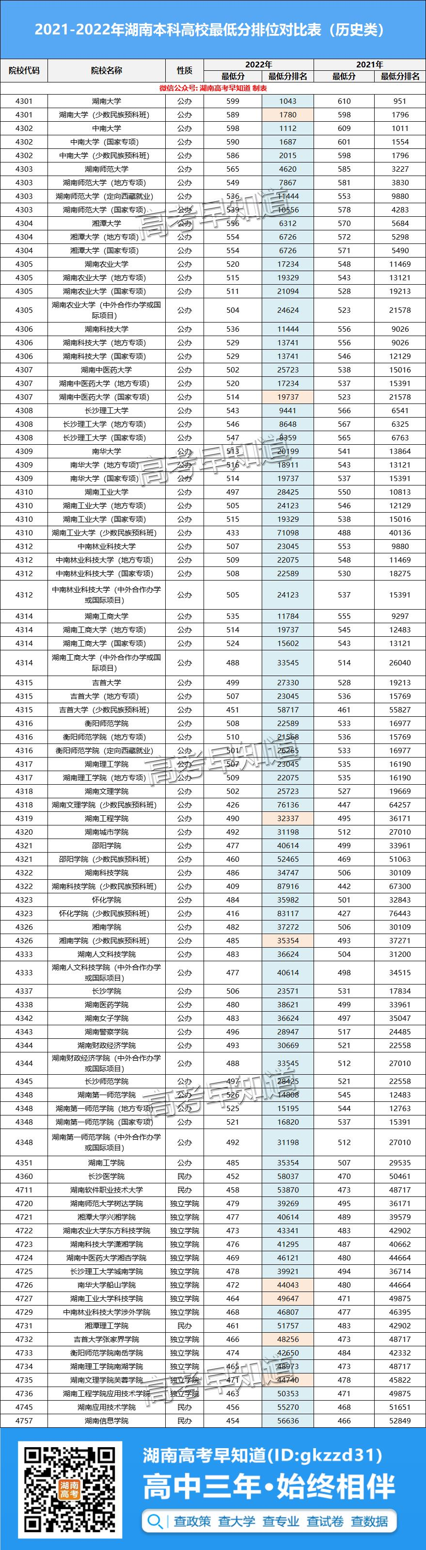 2022湖南省本科院校投档分分析！排位集体暴跌，这几所学校不降反升
