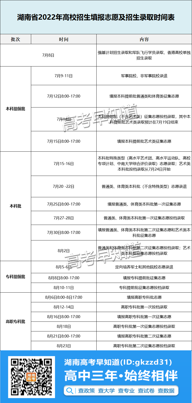 8月湖南高考热点：高职录取、征集志愿、录取通知书邮寄、了解资助政策