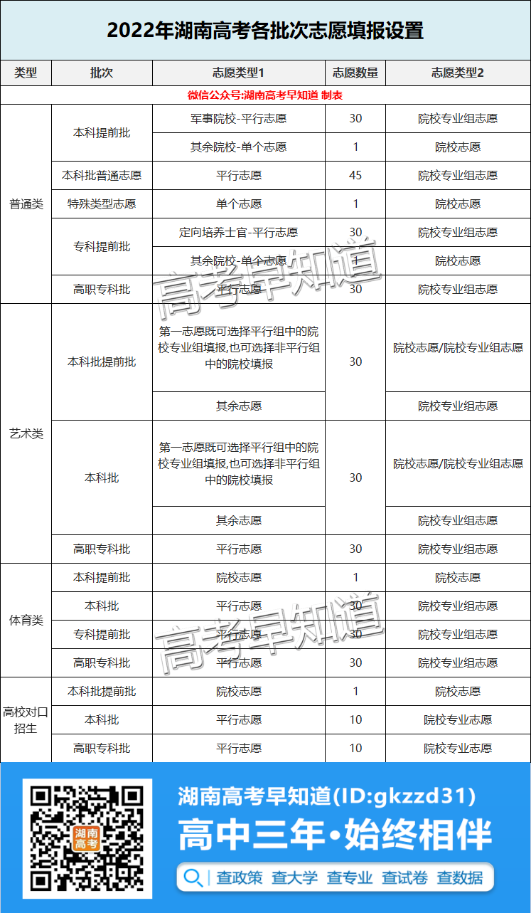 2022湖南高考志愿填报今日开始！如何避免退档？一起来看
