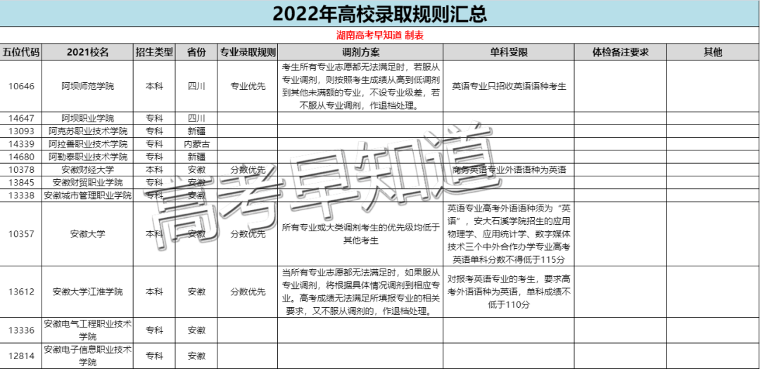 2022��ѧ�����³̷���������ʡ��ѧ¼ȡ����������һ�Ľ��㿴�����˵���