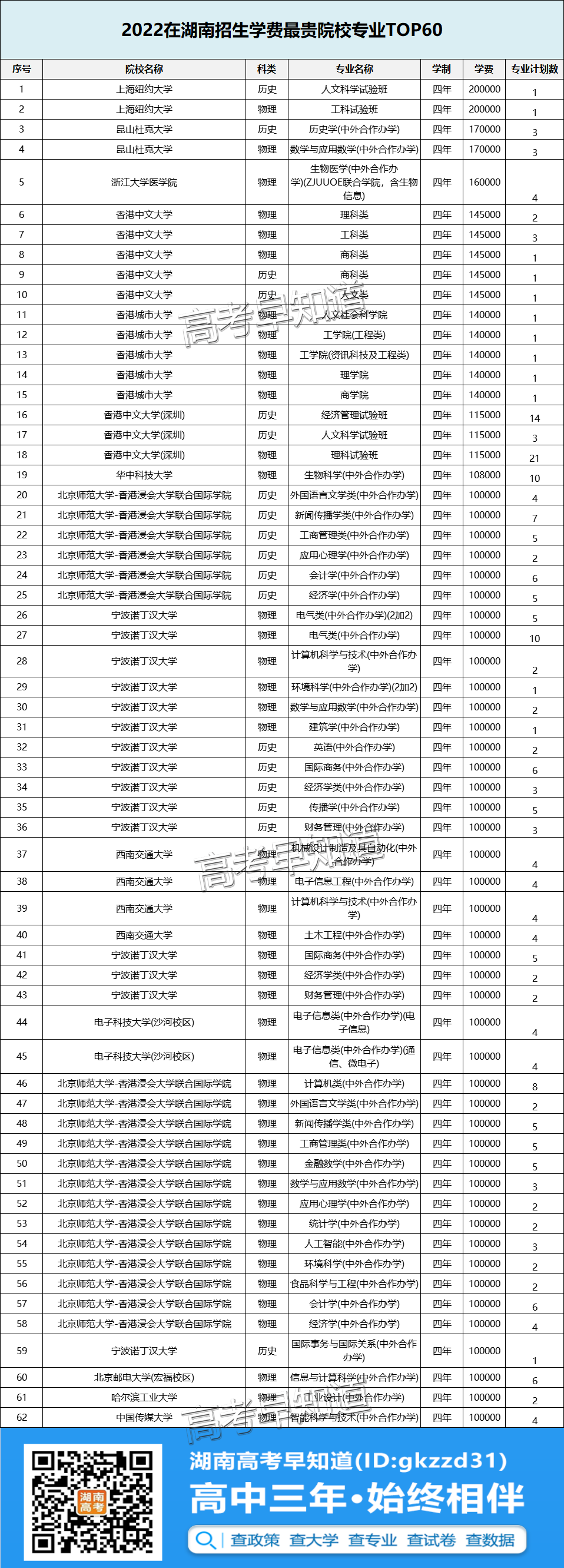 2022在湖南招生学费最贵/最便宜的院校专业大盘点！
