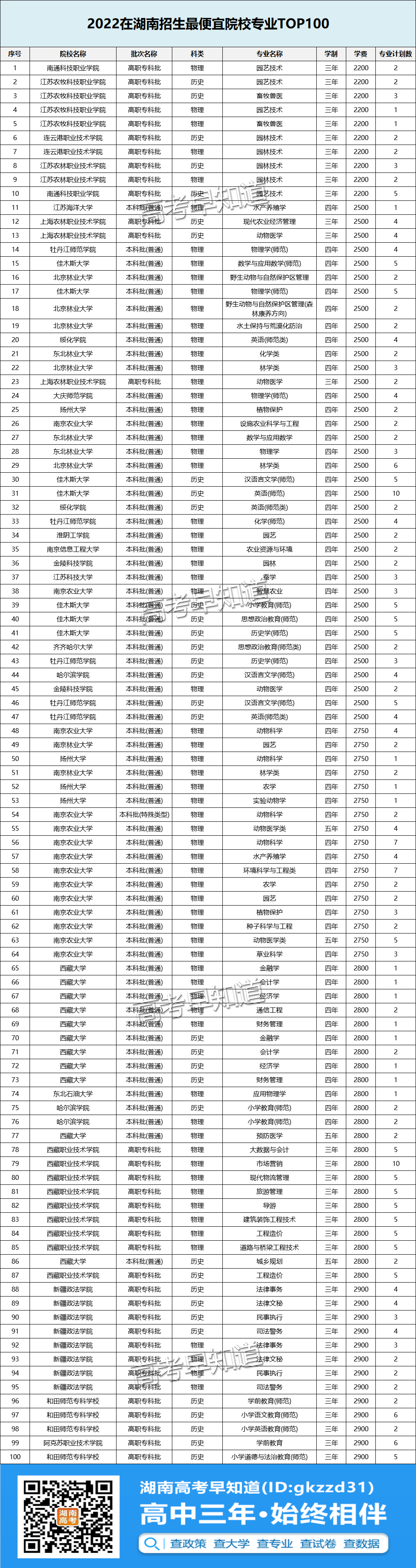2022在湖南招生学费最贵/最便宜的院校专业大盘点！