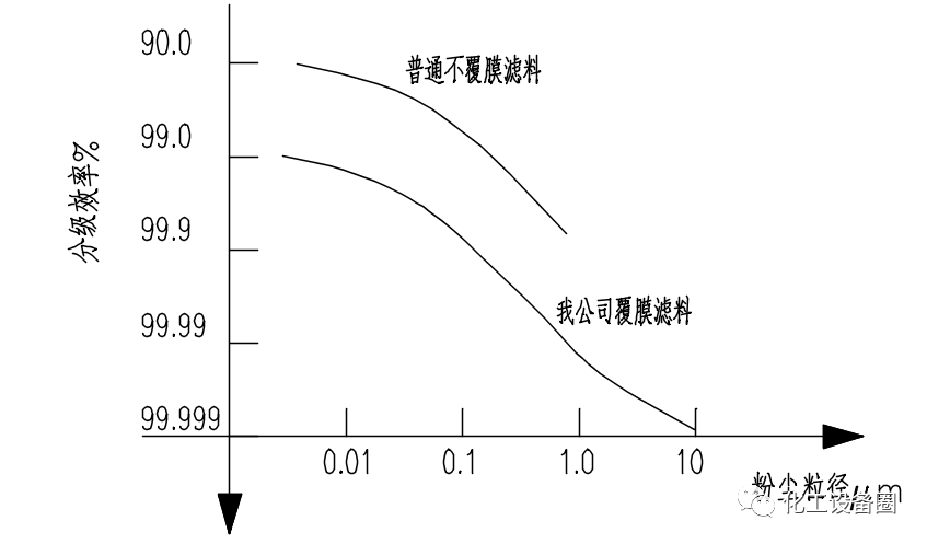 煤粉气化袋式过滤器的图3