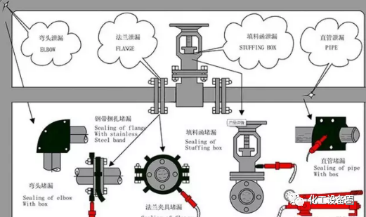 干货 | 阀门带压堵漏技术的图1