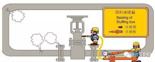干货 | 阀门带压堵漏技术的图3