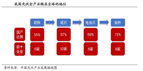 太陽能光伏股頻頻異動，主要投資思路分享 科技 第3張