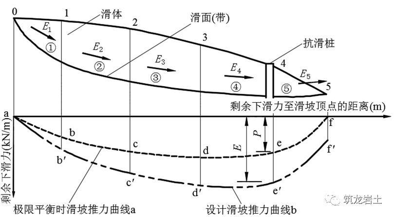 抗滑桩类型、设计及计算，这样讲解容易多了吧！的图10