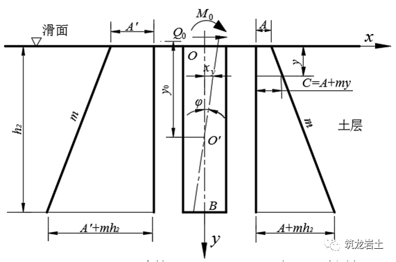 抗滑桩类型、设计及计算，这样讲解容易多了吧！的图26