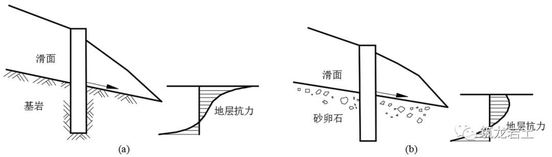 抗滑桩类型、设计及计算，这样讲解容易多了吧！的图16