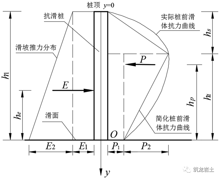 抗滑桩类型、设计及计算，这样讲解容易多了吧！的图21