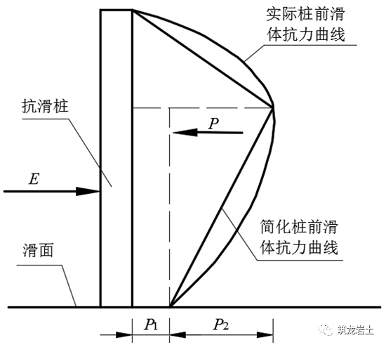 抗滑桩类型、设计及计算，这样讲解容易多了吧！的图15