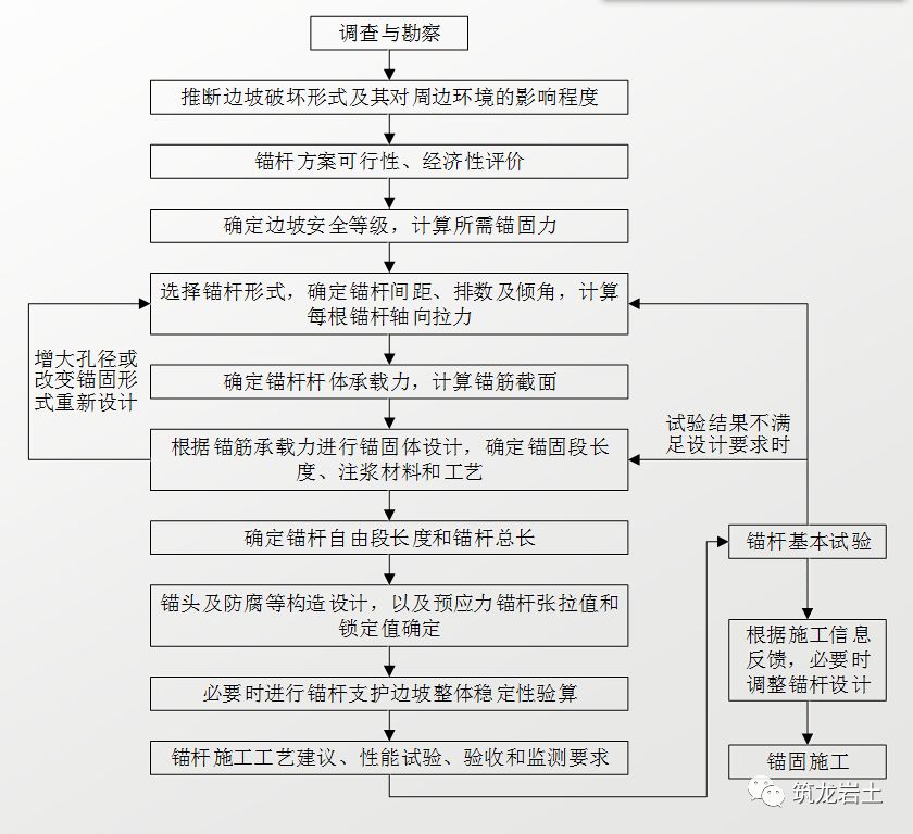 边坡锚固结构及设计计算讲解，信息量很大哦！的图27