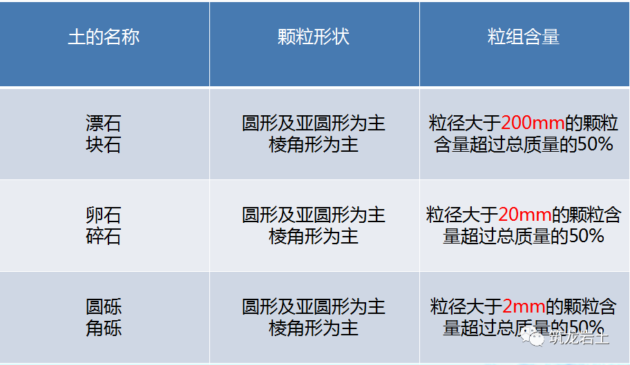 岩石及土的分类知识讲解，你会分辨了吗？的图18
