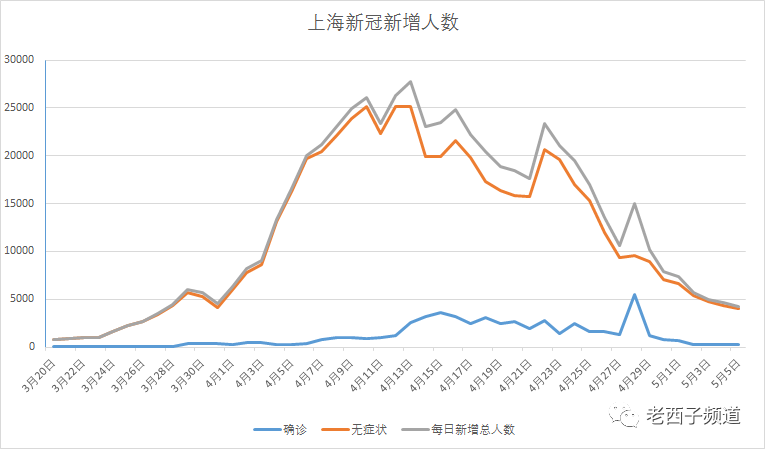 最新上海疫情统计图图片