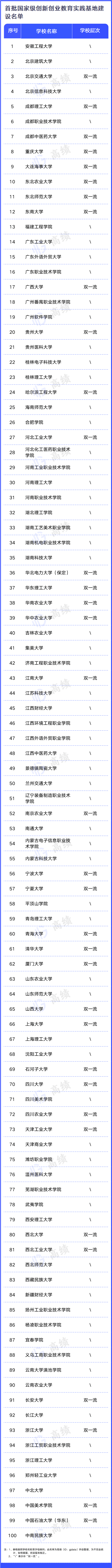 教育部公布首批国家级创新创业学院、创新创业教育实践基地建设名单，福建8校入选！
