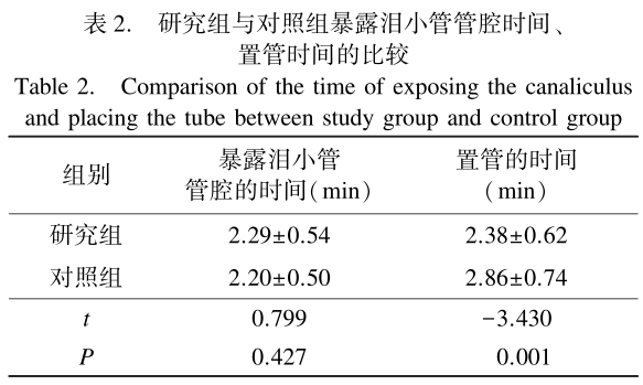 硅胶引流球怎么放置微小切口泪小管切开联合置入硅胶泪道引流管治疗泪小管炎48例_https://www.jmylbn.com_新闻资讯_第2张